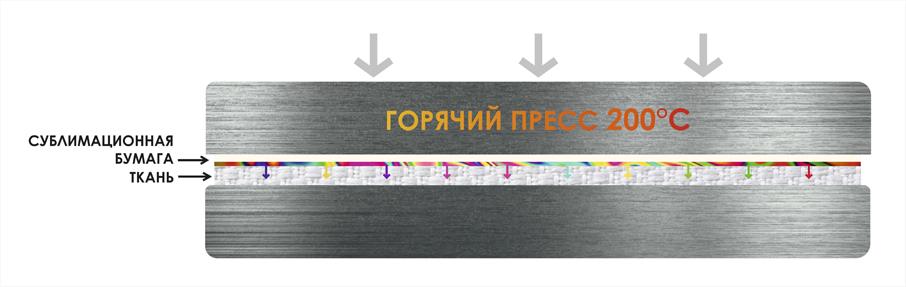 Схема процесса сублимационной печати на ткани