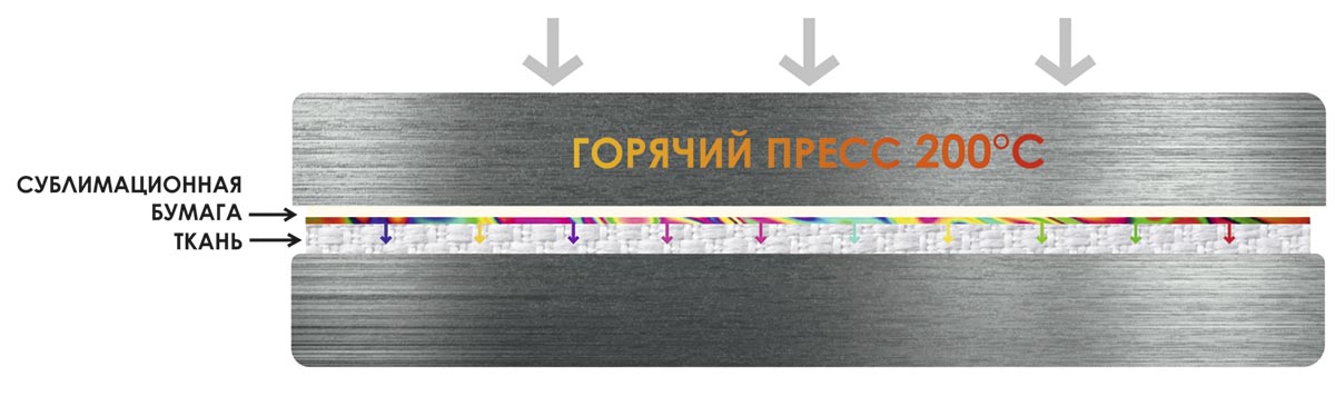 Схема процесса сублимационной печати на ткани